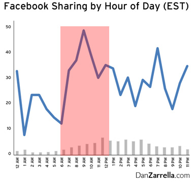 Facebook營(yíng)銷的時(shí)間點(diǎn)