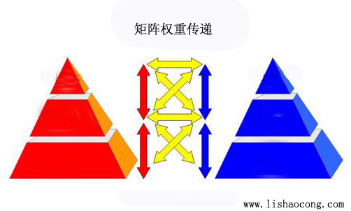 SEO金字塔矩陣